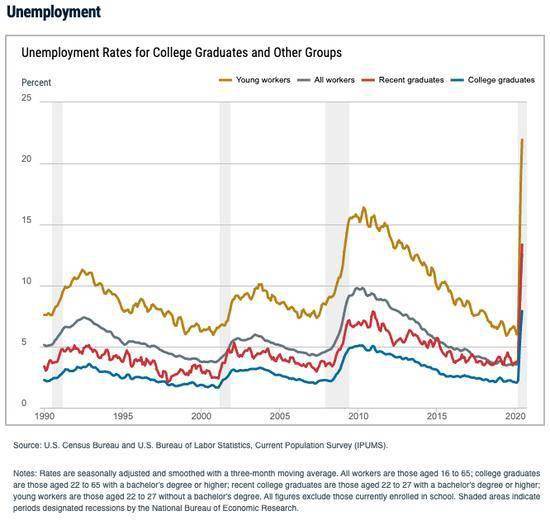 美国应届毕业生6月份失业率攀升至13.3%创历史新高