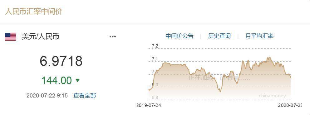 汇率|人民币中间价调升144个基点 在岸、离岸升破6.97关口