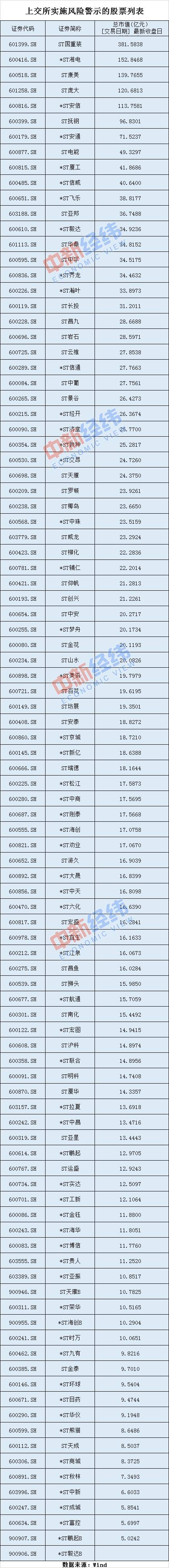 市场|上证综指近30年来首次大修落地 这些股票将被剔除