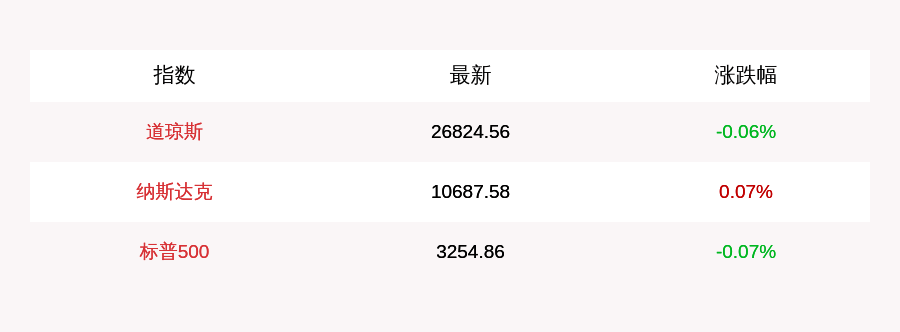 盘后|7月22日美股三大指数涨跌不一，辉瑞涨逾4%，特斯拉涨超2%
