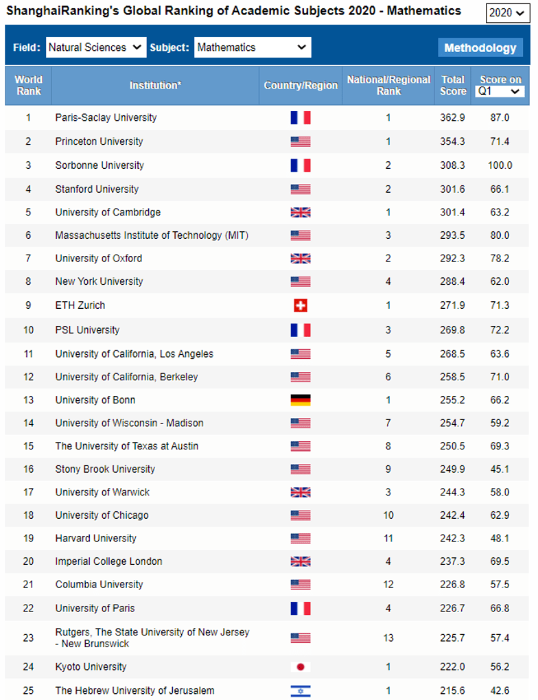 paris-saclay)在25个主流学科领域排名中入围全球top100,索邦大学