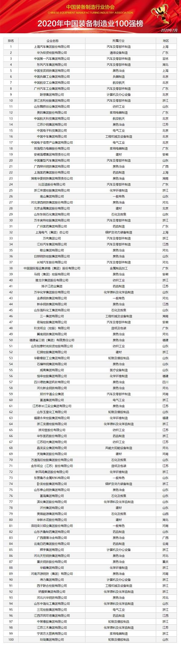 榜单|《2020年中国制造企业效益200佳》榜单隆重发布