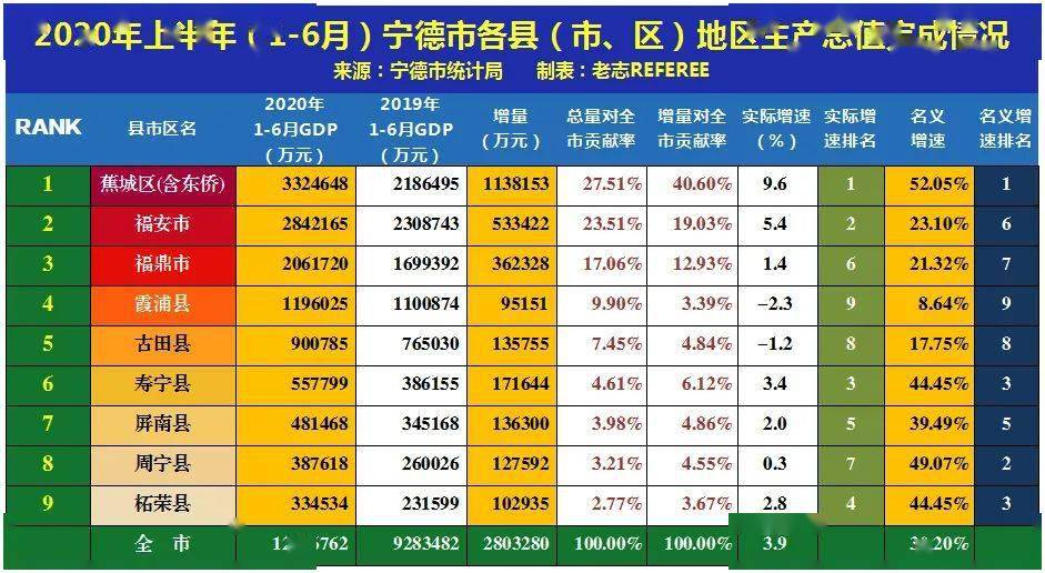 福安2020gdp增速_宁德各区县2018年GDP:福安勉强当老大,蕉城区增速亮瞎眼