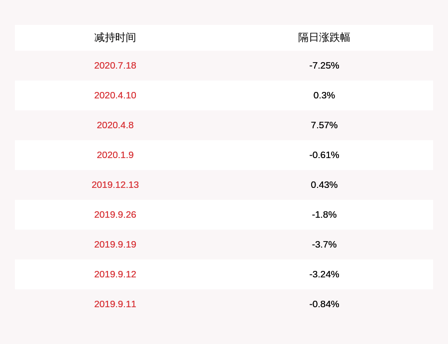 股东|司太立：股东朗生投资减持191万股