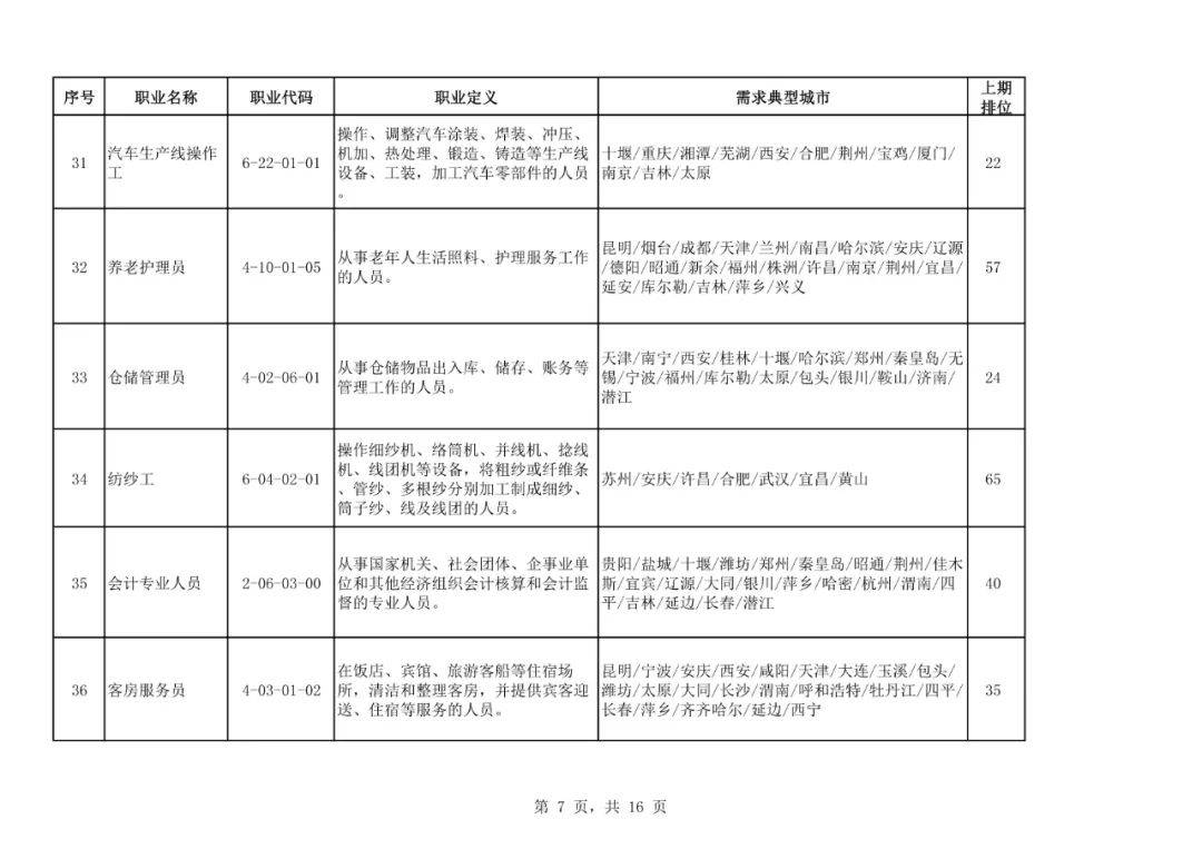 求职|二季度100个短缺职业排行来了！最缺人的是这些