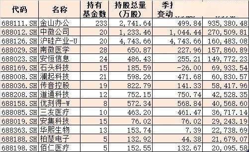 季报|科创板火爆！公募基金持有市值达230亿元，233只基金扎堆一只票，二季报重仓股曝光（附名单）