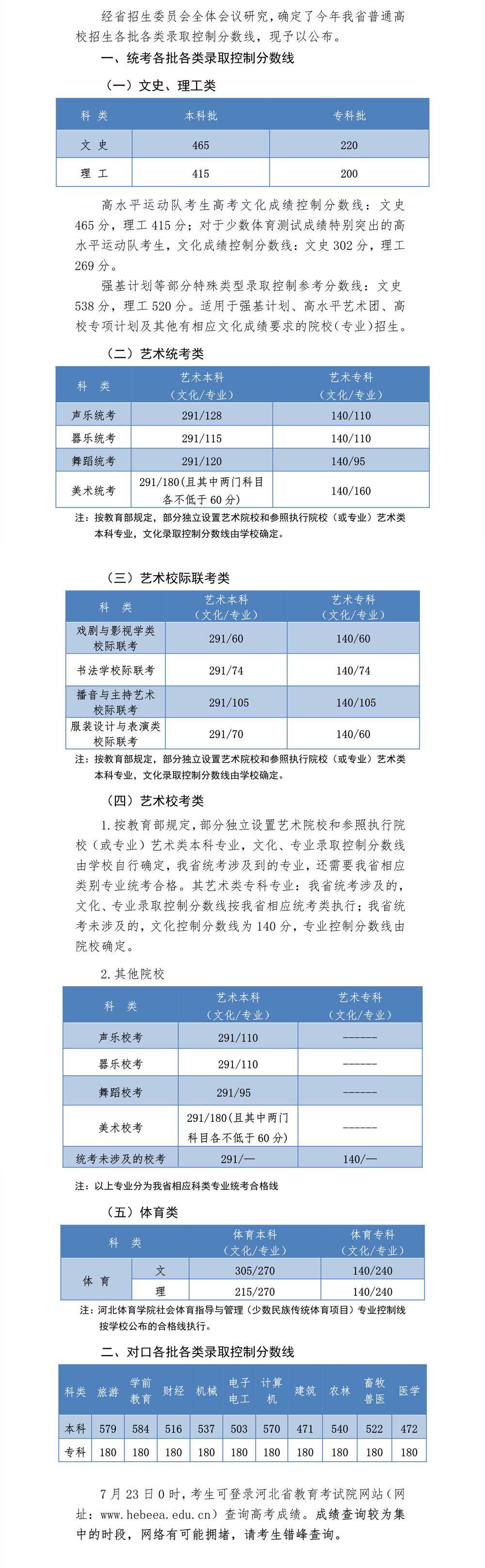 河北高考录取分数线公布：本科文史465、理工415