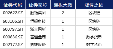 央行|涨停复盘 | 数字货币迎来风口，“长寿药”概念崛起