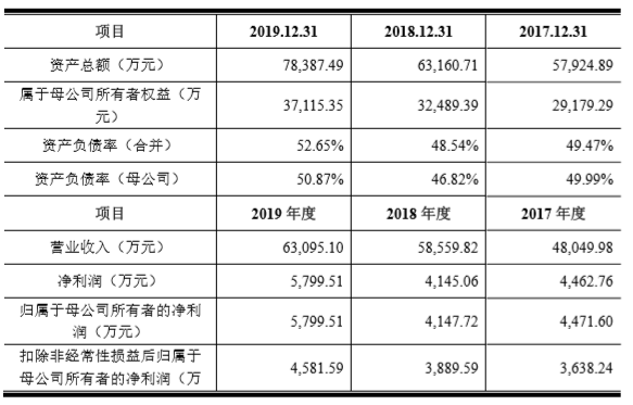 大地熊上市首日涨117%换手率7成 一季度净利降4成