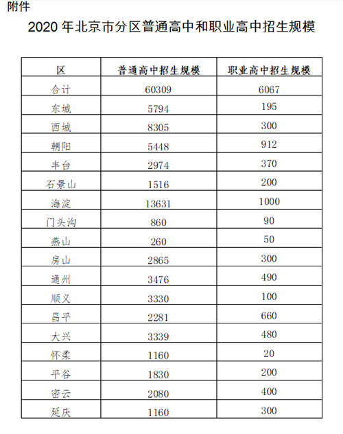 北京市|2020年北京市普通高中招生规模：60309人