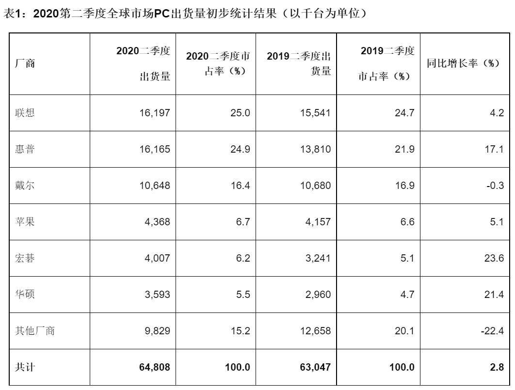Gartner|Gartner: 2020年第二季度全球PC出货量增长2.8%