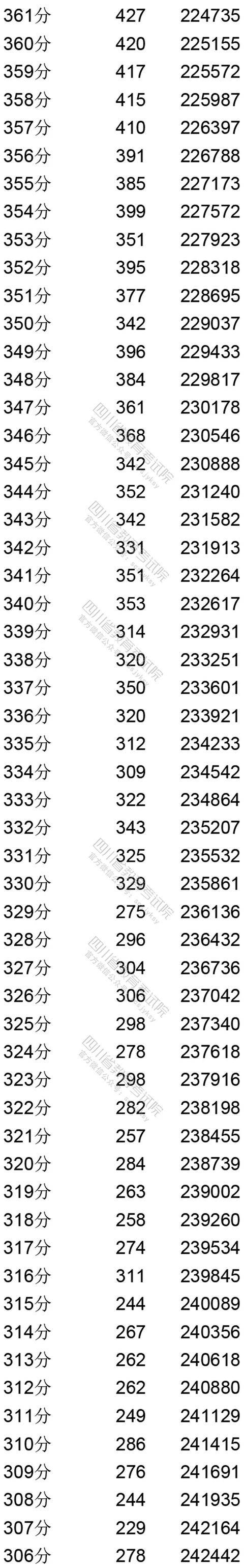 四川省|权威发布！四川省2020年普通高考文、理科成绩分段统计表出炉