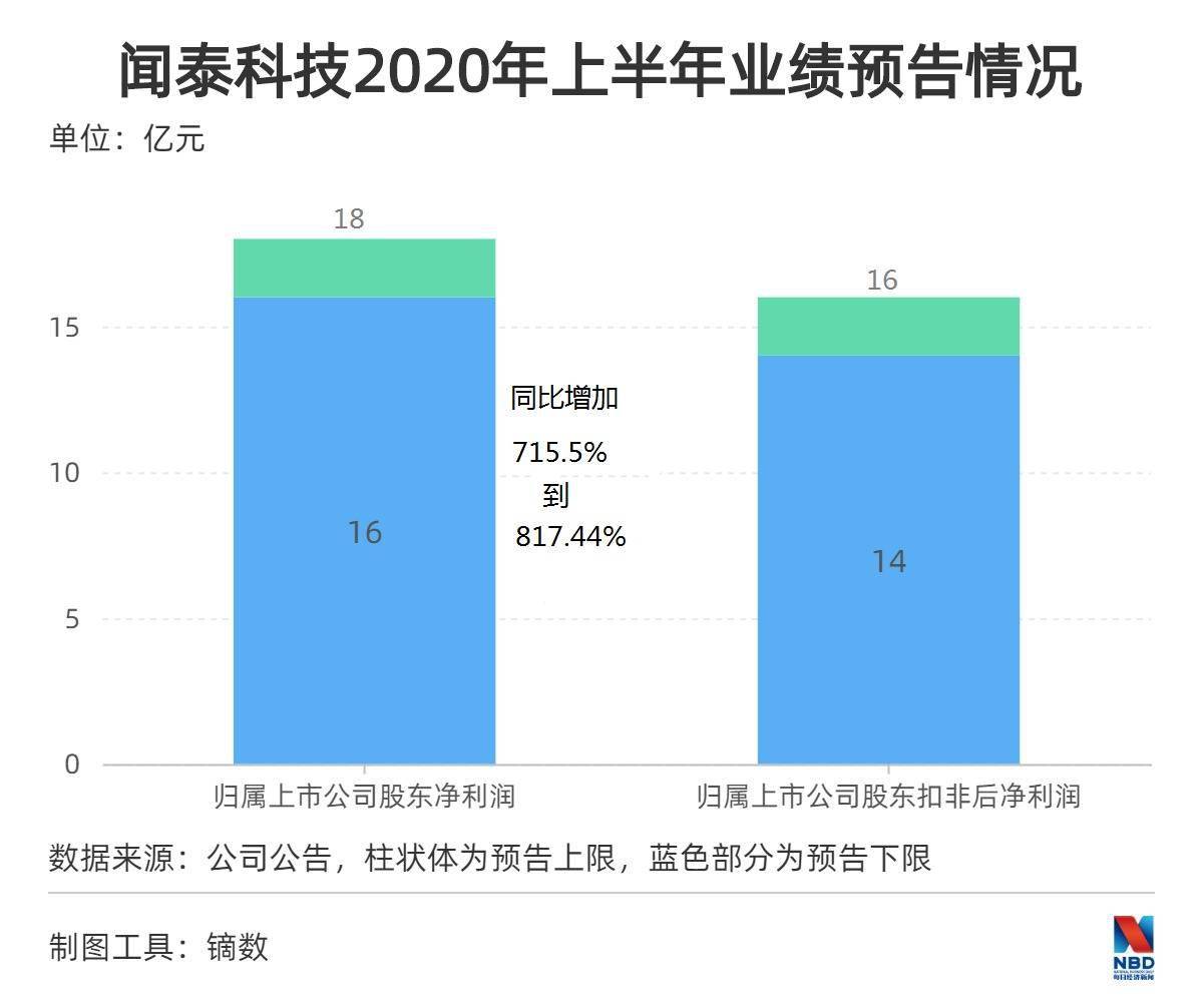 湖北|“查成绩了”！湖北上市公司上半年成绩单：超30家公司预告负面，防疫股业绩与股价齐飞