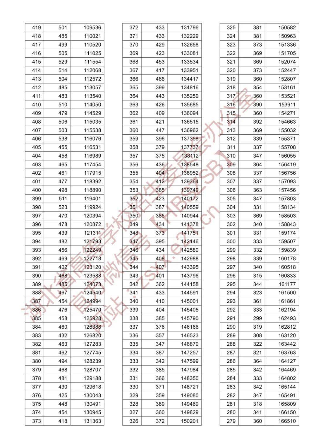 2020湖北一批次投档_2020年湖北本科第一批投档分数线出炉