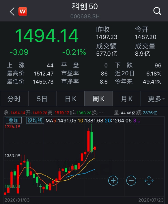 解禁才一天 8家科创板公司股东宣布减持 最多的要减14 套现21亿 网友 又要诞生好多千万富翁 股份