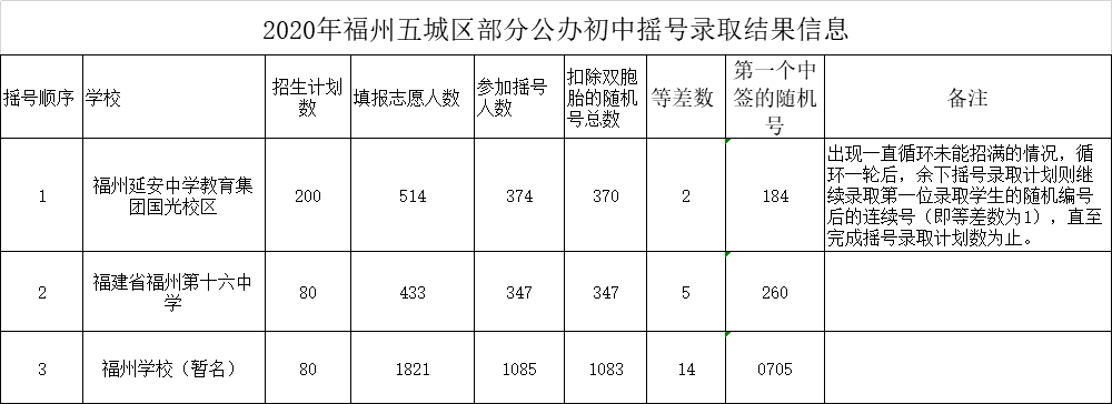 福州初中公立学排名_福州首次对各初中校中考质量开出重奖,18所公立校和
