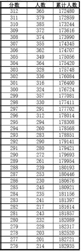 安徽|安徽高考一分一段表发布！