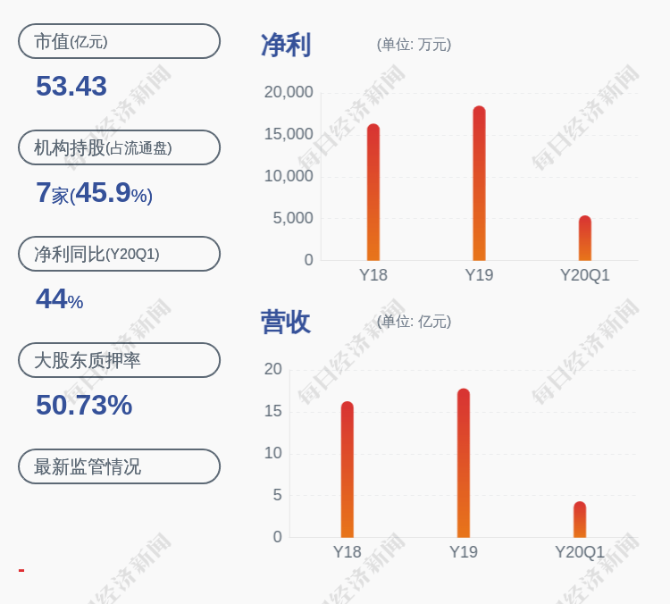 董事长|金河生物：董事会秘书邓一新累计减持约23万股