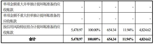 深圳市|科思科技去年营收6.7亿应收账款9亿 现金流一连负3年