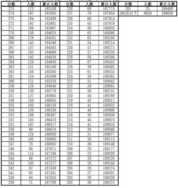 安徽|安徽高考一分一段表发布！