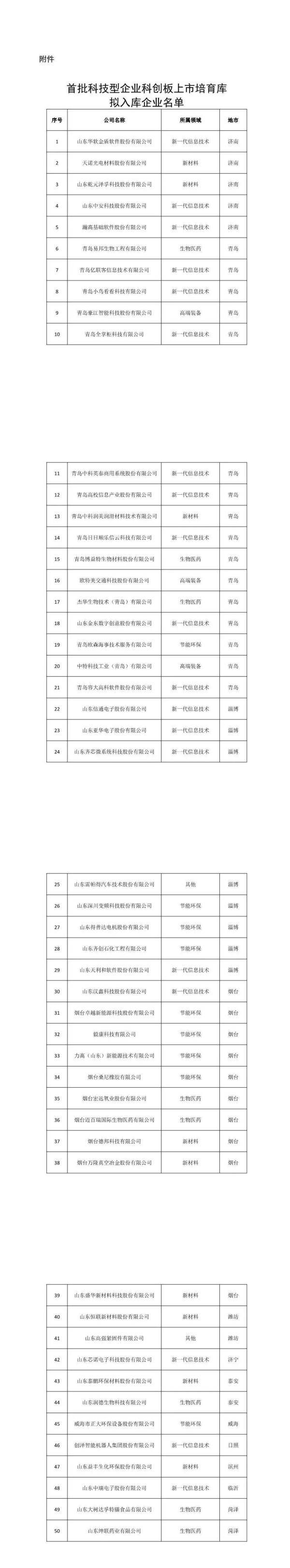 山东|前沿丨50家！山东首批科技型企业科创板上市培育库拟入库名单公示