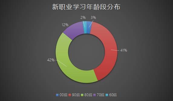 工作|线上学习新职业成主流，想要体验新职业的你想试试吗？