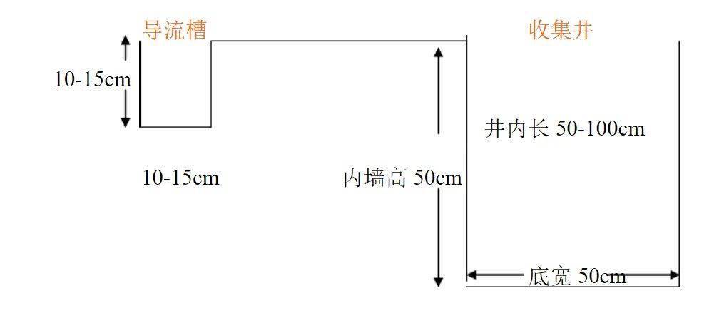 2,导流槽和收集井建设剖面图:1,地面建设剖面图:贮存场所地面须作硬化