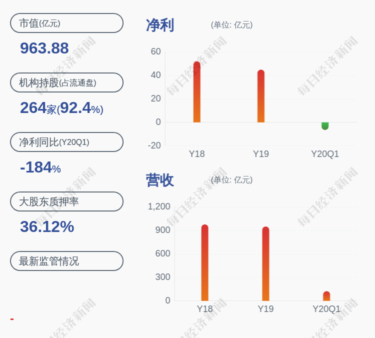 中国|成绩单！长城汽车：2020年半年度净利润11.53亿元，同比下降24.02%