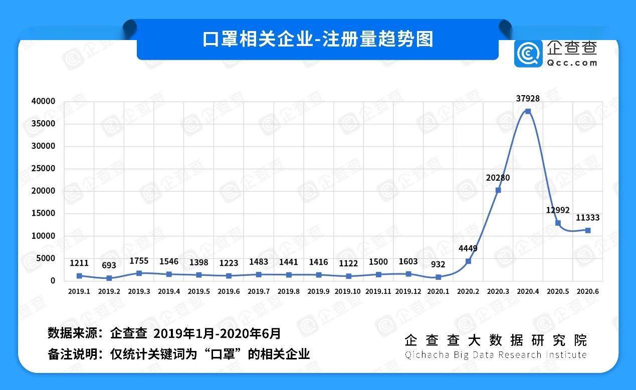 各行各业|企查查疫情企业发展半年报：“保民生”见成效 这些省份在逆袭