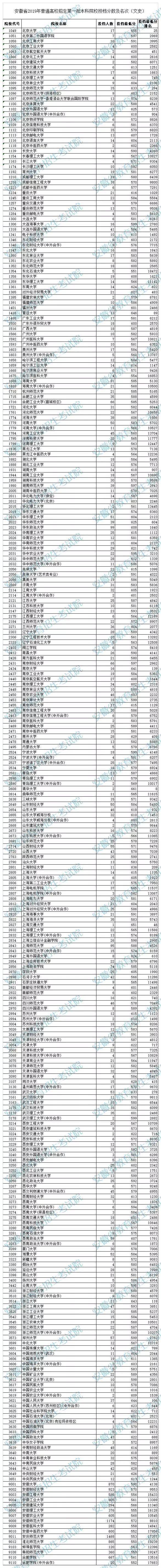 515分2020年安徽理工排名_安徽理工大学2020年高考录取分数公布