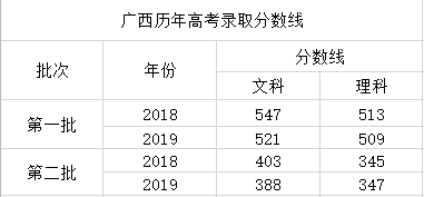 2020年广西高考分数_广西科技大学2020年高考录取分数线公布(2)