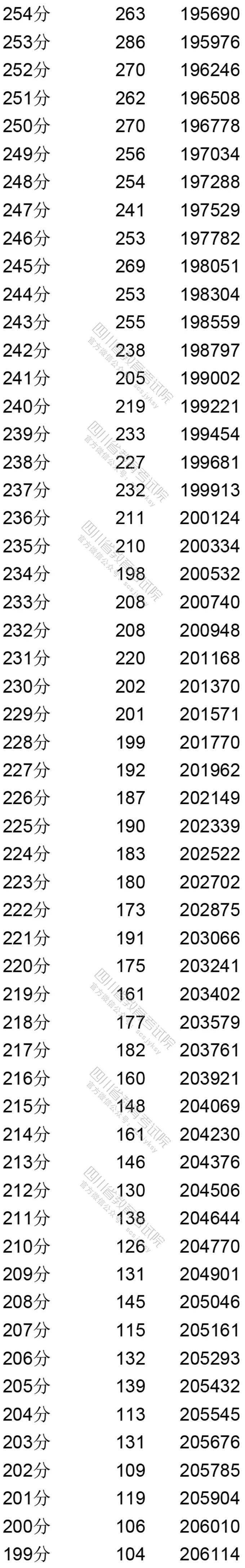 理科|重磅！四川2020年高考成绩分段统计表出炉！你的成绩排多少？