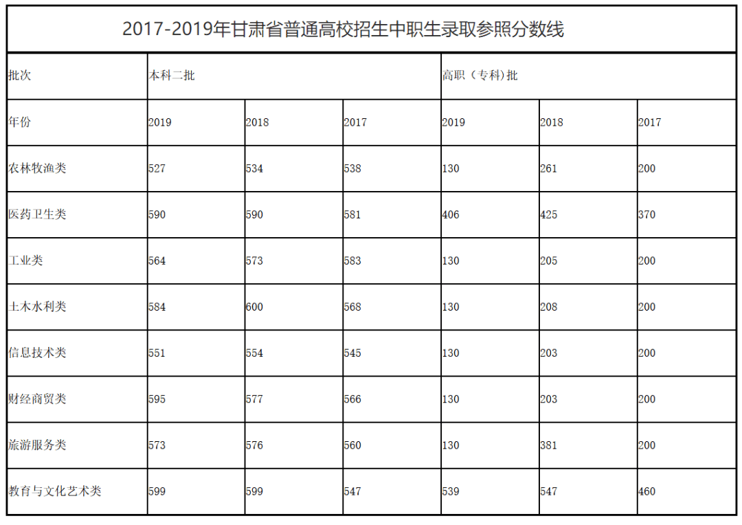 刚刚,甘肃省高考录取分数线公布