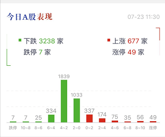 创业板|发生了什么？A股突然盘中大跌2%，科创板创业板也绿了，军工股却出现涨停潮！