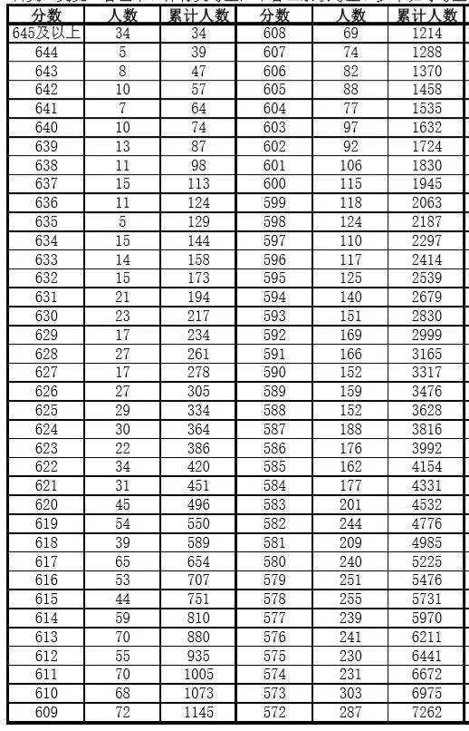 安徽|安徽高考一分一段表发布！