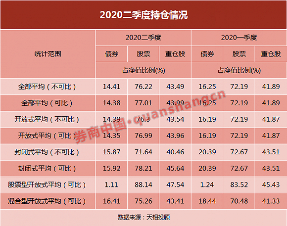 公募基金|股票基金仓位逼近九成，这三行业包揽十大重仓股！