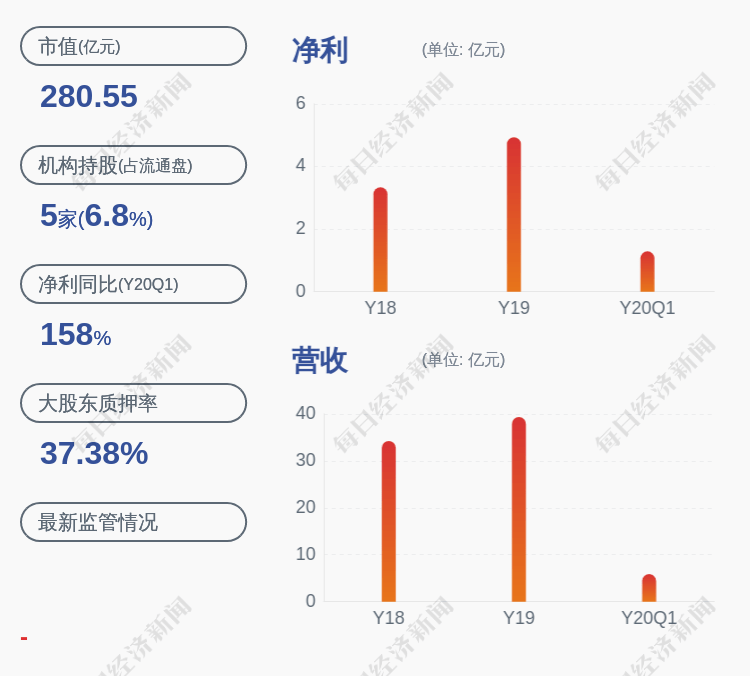 中国|海思科：控股股东、实际控制人范秀莲解除质押约1565万股