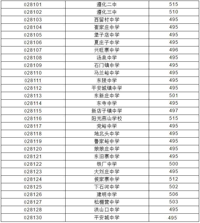 高中招生信息 2019年河北省10市高中录取分数线汇总(供2020届中考生