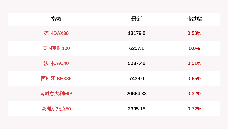 涨幅|7月23日德国DAX30指数开盘上涨0.58%，英国富时100指数平开