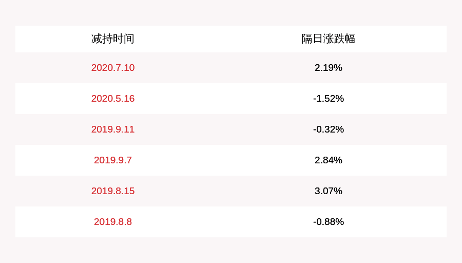 计划|金圆股份：减持计划完成 赵雪莉累计减持417万股