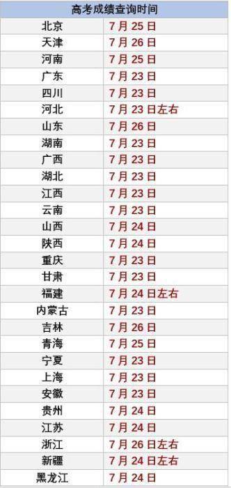 考生|2020高考成绩开始放榜 10余省份考生今日可查分