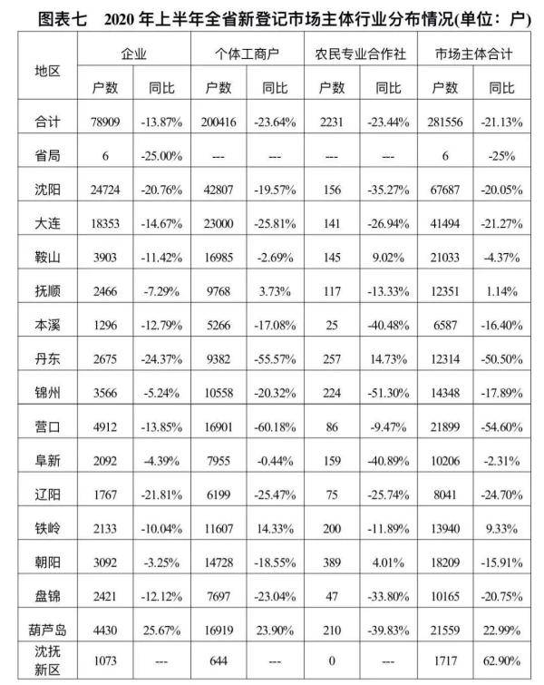 生产|有你么？辽宁上半年新增近30万个老板