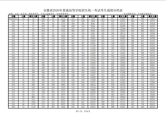 公布|2020年高考安徽省一分一段表