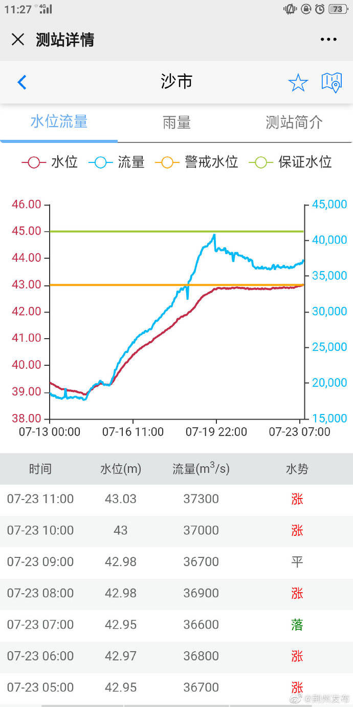 水位|43.03米！长江沙市站水位已超警戒水位