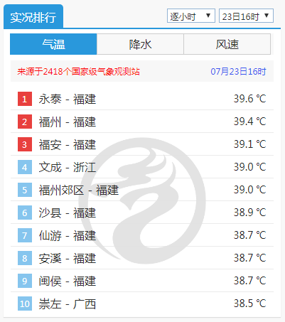 再破纪录！福建已高温46天！南安还要热多久……