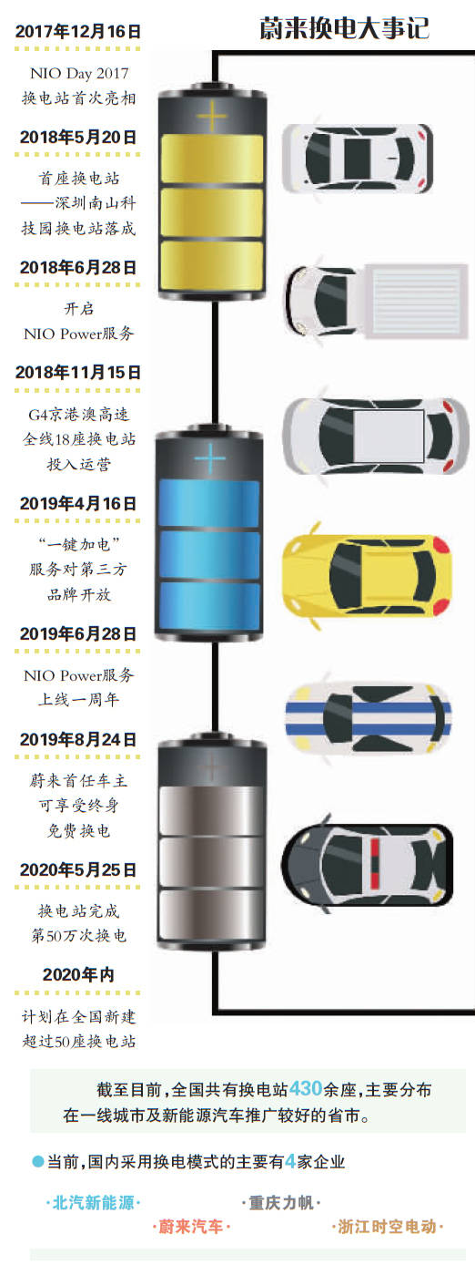 蔚来|卖车不赚钱，蔚来押注换电？