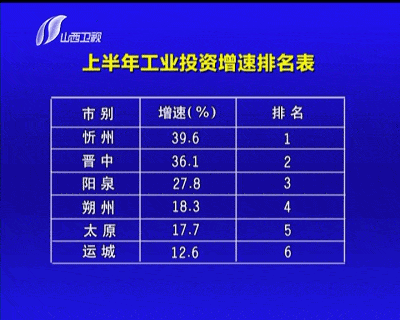 山西发布了一个十一市的排名表，忻州这项工作全省排名第一！