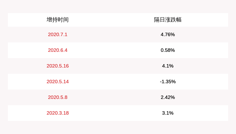 董事长|恺英网络：董事长金锋等人累计增持约380万股