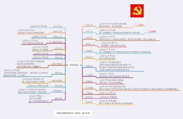 通过他们阅读"四史"书籍并制作的"四史"思维导图,来全面深入地学习了"