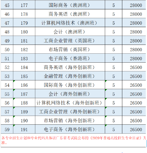 填报华职这个分数就go了2020广州华商职业学院报考指南